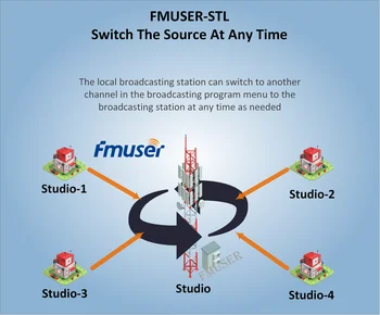 MUSER-STL Интернет, IP Студиен Аудио трансмитер за радиостанция